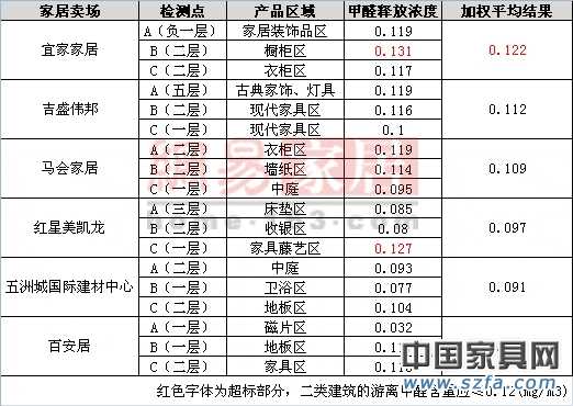 六大賣場檢測結果