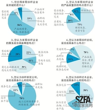 近日，新京報《家居周刊》聯(lián)合搜狐焦點(diǎn)家居共同發(fā)起“新京報2013年標(biāo)桿家居企業(yè)問卷調(diào)查”，探尋消費(fèi)者心中的家居企業(yè)標(biāo)桿應(yīng)該具備怎樣的素質(zhì)。